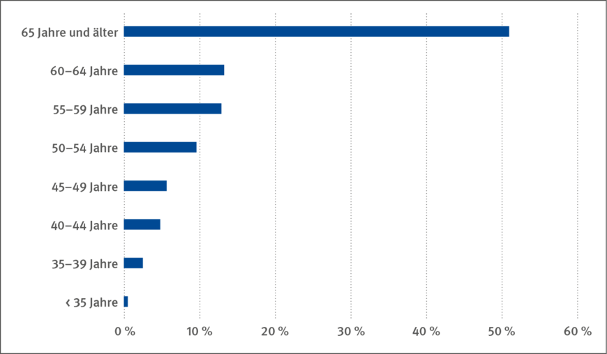 Abbildung 3: Prozentuale Altersverteilung der Ärztinnen und Ärzte mit arbeitsmedizinischer Fachkunde im Jahr 2020 | © Eigene Darstellung / Grafik: kleonstudio.com Abbildung 3: Prozentuale Altersverteilung der Ärztinnen und Ärzte mit arbeitsmedizinischer Fachkunde im Jahr 2020 | © Eigene Darstellung / Grafik: kleonstudio.com