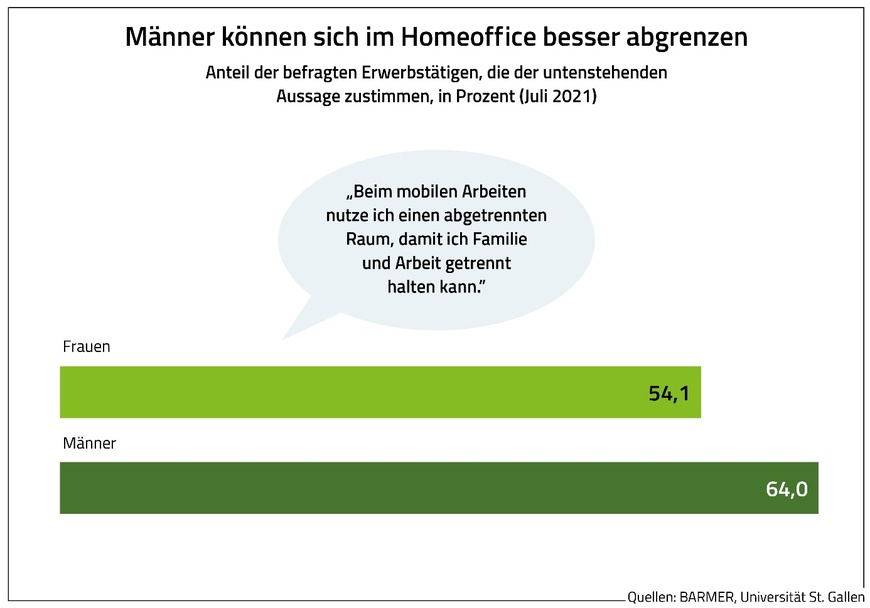 Männer können sich im HOmeoffice besser abgrenzen | © Grafik: BARMER, Universität St. Gallen Männer können sich im HOmeoffice besser abgrenzen | © Grafik: BARMER, Universität St. Gallen