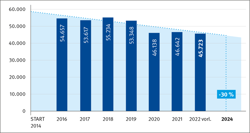 Abbildung 1: Vision Zero Ziel 1 – Senkung des Arbeitsunfallrisikos um 30 Prozent bis 2024 (hier melde- und nicht meldepflichtige Arbeitsunfälle) | © Quelle: BG RCI / Grafik: kleonstudio.com Abbildung 1: Vision Zero Ziel 1 – Senkung des Arbeitsunfallrisikos um 30 Prozent bis 2024 (hier melde- und nicht meldepflichtige Arbeitsunfälle) | © Quelle: BG RCI / Grafik: kleonstudio.com