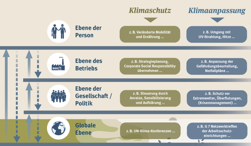 Abbildung 1: Ebenen-Modell zu Klimaschutz und Klimaanpassung | © Windemuth et al. 2023 Abbildung 1: Ebenen-Modell zu Klimaschutz und Klimaanpassung | © Windemuth et al. 2023